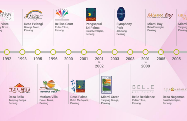 Penang Leading Developer